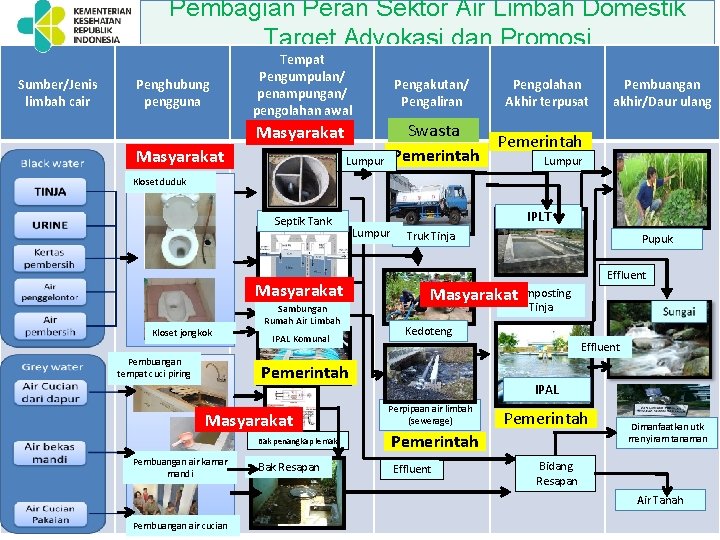 Pembagian Peran Sektor Air Limbah Domestik Target Advokasi dan Promosi Sumber/Jenis limbah cair Penghubung