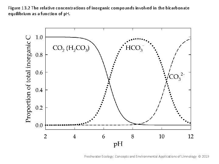 Figure 13. 2 The relative concentrations of inorganic compounds involved in the bicarbonate equilibrium