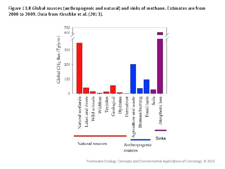 Figure 13. 8 Global sources (anthropogenic and natural) and sinks of methane. Estimates are