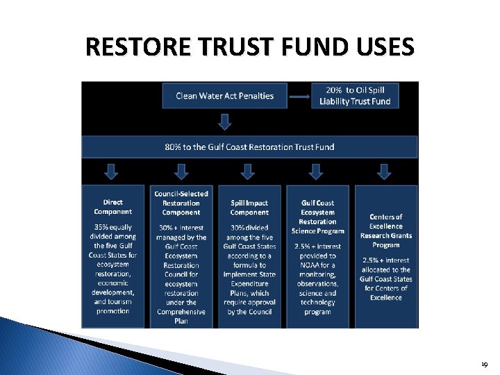 RESTORE TRUST FUND USES 19 