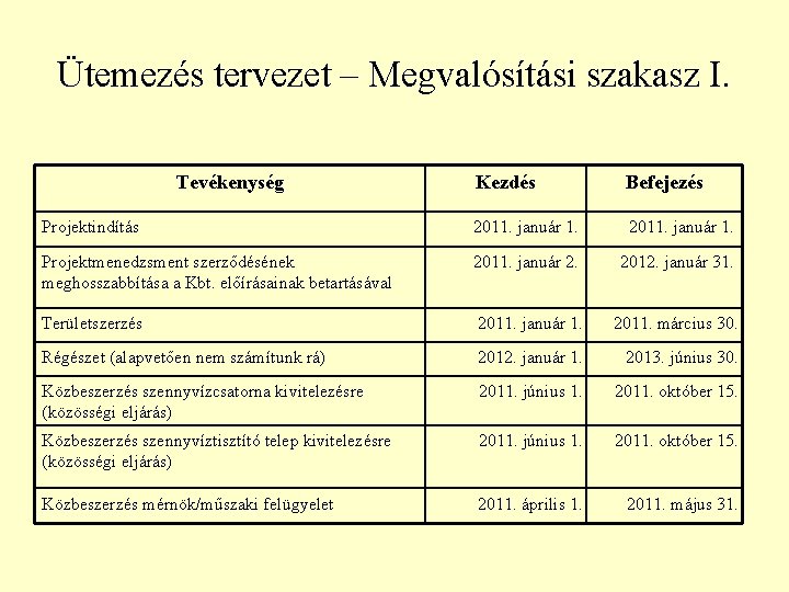 Ütemezés tervezet – Megvalósítási szakasz I. Tevékenység Kezdés Befejezés Projektindítás 2011. január 1. Projektmenedzsment