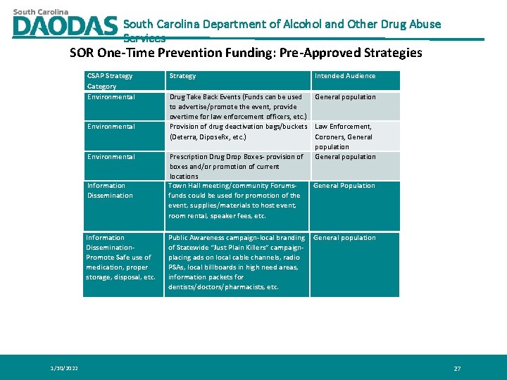 South Carolina Department of Alcohol and Other Drug Abuse Services SOR One-Time Prevention Funding: South Carolina Department of Alcohol and Other Drug Abuse Services SOR One-Time Prevention Funding: