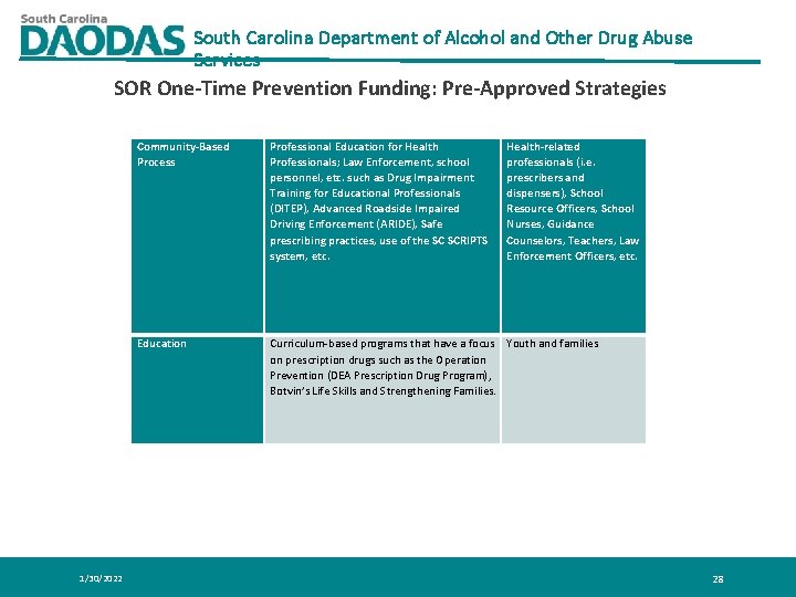South Carolina Department of Alcohol and Other Drug Abuse Services SOR One-Time Prevention Funding: South Carolina Department of Alcohol and Other Drug Abuse Services SOR One-Time Prevention Funding: