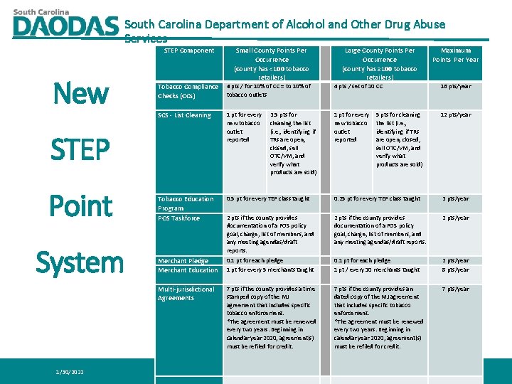 South Carolina Department of Alcohol and Other Drug Abuse Services STEP Component New System South Carolina Department of Alcohol and Other Drug Abuse Services STEP Component New System