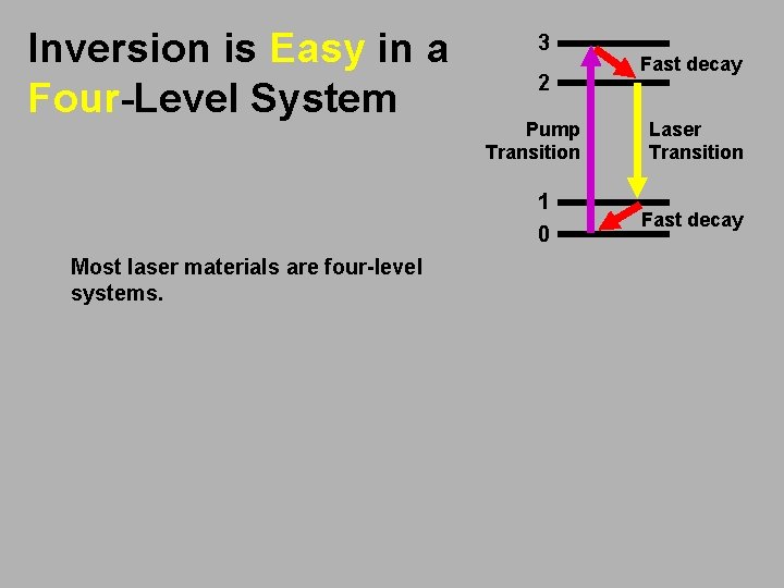 Inversion is Easy in a Four-Level System 3 2 Pump Transition 1 0 Most