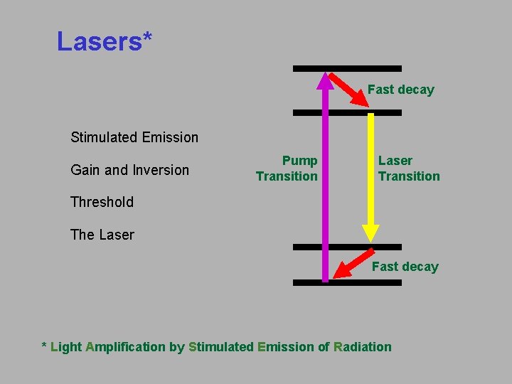 Lasers* Fast decay Stimulated Emission Gain and Inversion Pump Transition Laser Transition Threshold The