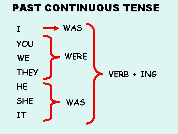 PAST CONTINUOUS TENSE I WAS YOU WE WERE THEY VERB + ING HE SHE