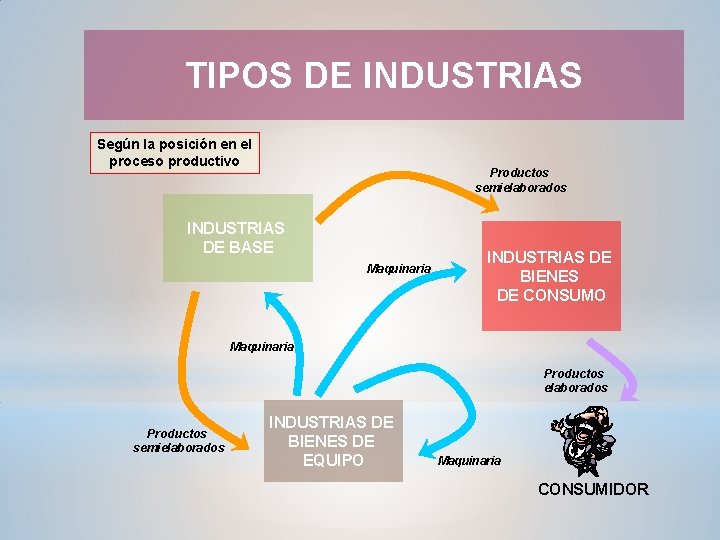 TIPOS DE INDUSTRIAS Según la posición en el proceso productivo Productos semielaborados INDUSTRIAS DE