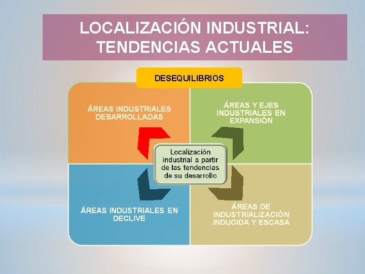 LOCALIZACIÓN INDUSTRIAL: TENDENCIAS ACTUALES DESEQUILIBRIOS 