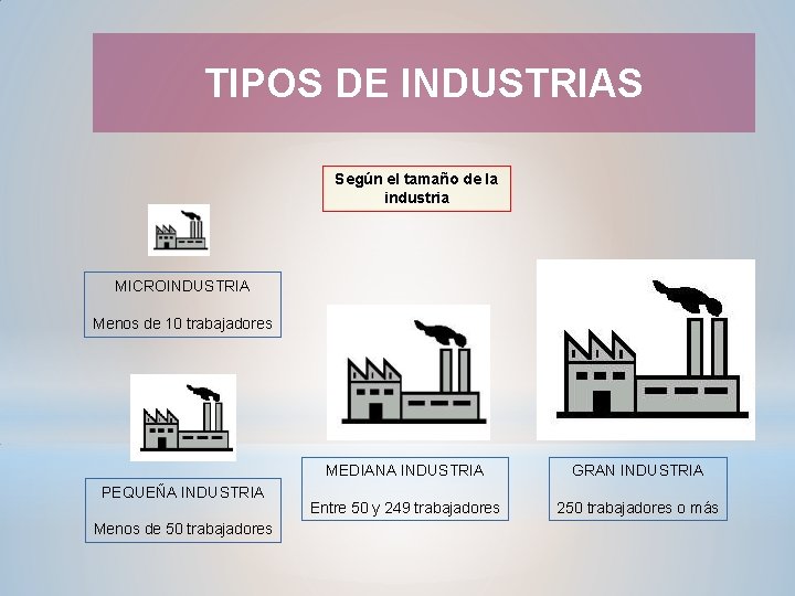 TIPOS DE INDUSTRIAS Según el tamaño de la industria MICROINDUSTRIA Menos de 10 trabajadores