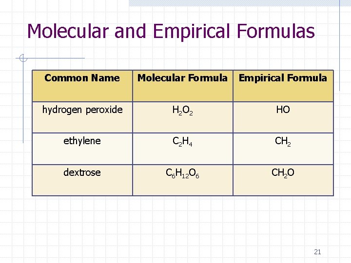 Molecular and Empirical Formulas Common Name Molecular Formula Empirical Formula hydrogen peroxide H 2