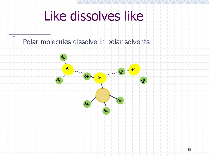 Like dissolves like Polar molecules dissolve in polar solvents δ+ δ- δ+ δ+ δ+
