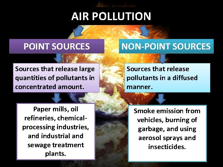 AIR POLLUTION POINT SOURCES Sources that release large quantities of pollutants in concentrated amount.
