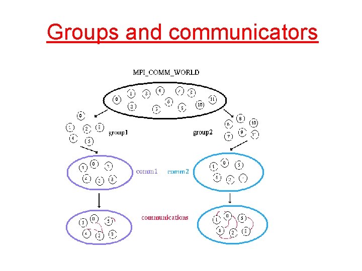 Groups and communicators 