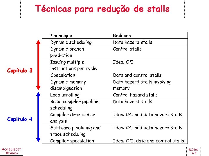 Técnicas para redução de stalls Capítulo 3 Capítulo 4 MO 401 -2007 Revisado MO