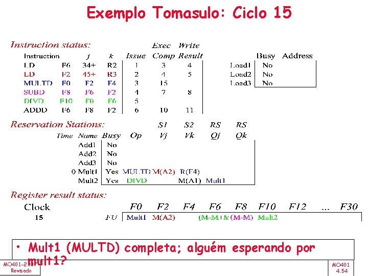 Exemplo Tomasulo: Ciclo 15 • Mult 1 (MULTD) completa; alguém esperando por mult 1?