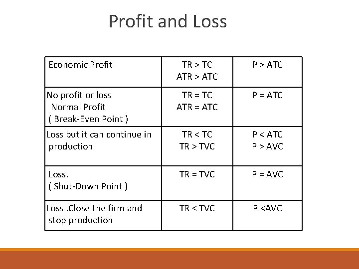 Profit and Loss Economic Profit TR > TC ATR > ATC P > ATC