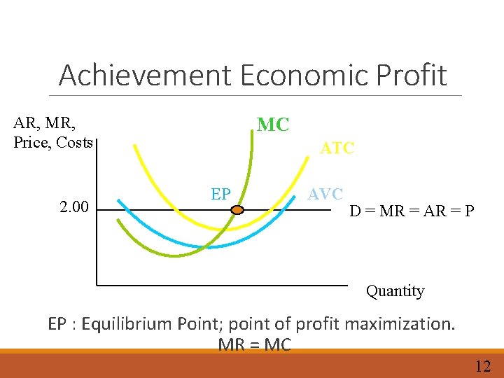Achievement Economic Profit AR, MR, Price, Costs 2. 00 MC ATC EP AVC D
