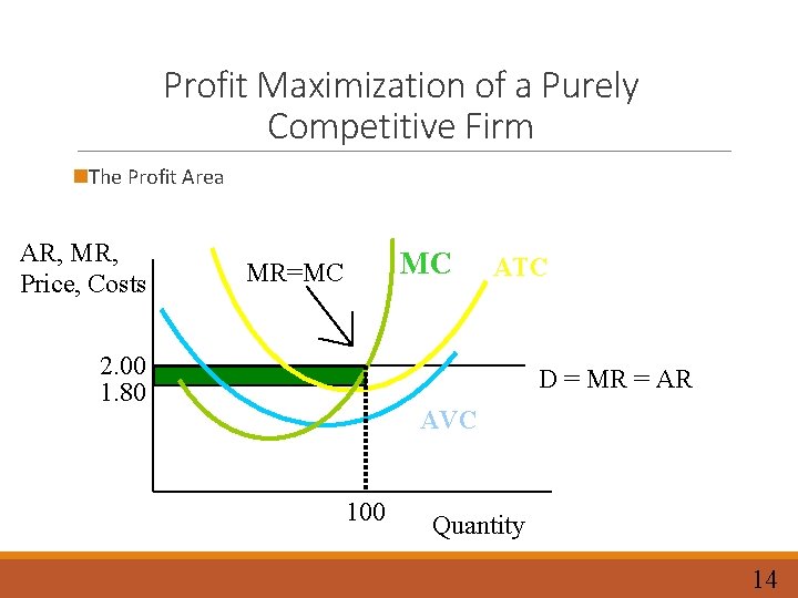 Profit Maximization of a Purely Competitive Firm n. The Profit Area AR, MR, Price,