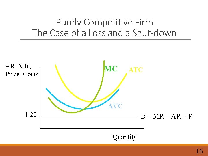 Purely Competitive Firm The Case of a Loss and a Shut-down AR, MR, Price,