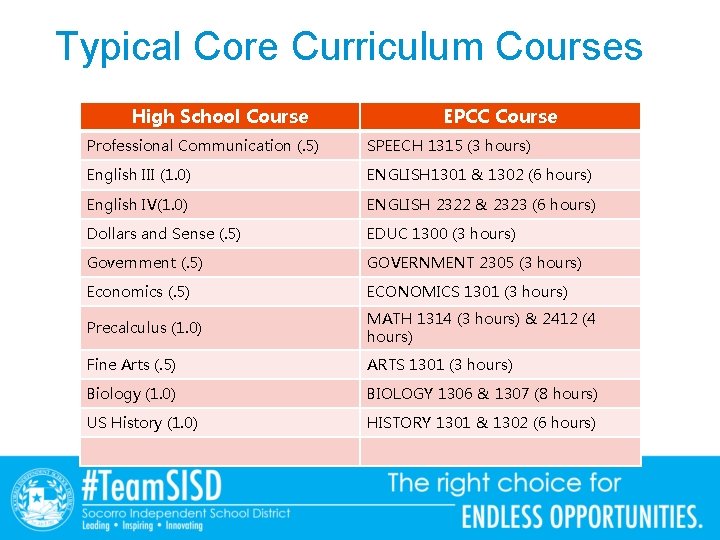 Typical Core Curriculum Courses High School Course EPCC Course Professional Communication (. 5) SPEECH