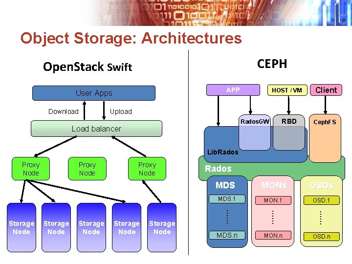 Object Storage: Architectures CEPH Open. Stack Swift APP User Apps Download HOST / VM