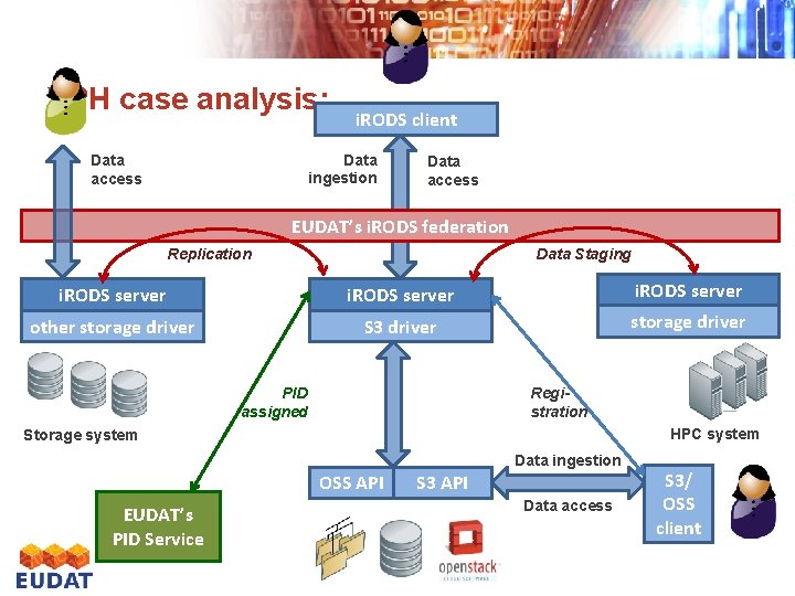 VPH case analysis: i. RODS client Data ingestion Data access EUDAT’s i. RODS federation