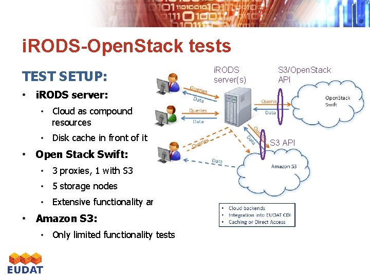 i. RODS-Open. Stack tests TEST SETUP: i. RODS server(s) S 3/Open. Stack API •