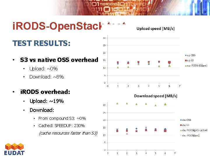 i. RODS-Open. Stack test TEST RESULTS: • S 3 vs native OSS overhead •