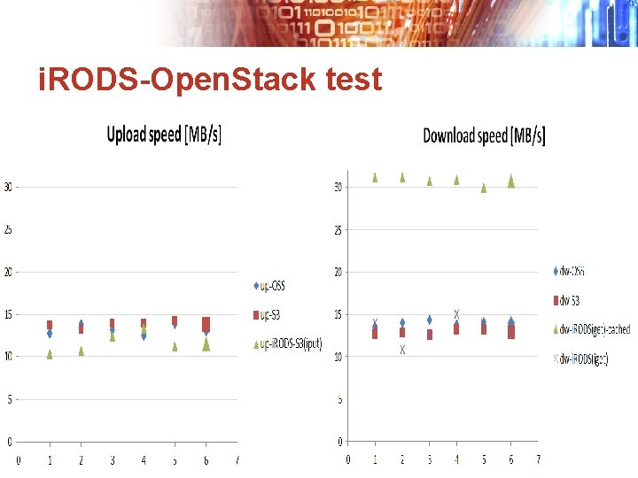i. RODS-Open. Stack test 