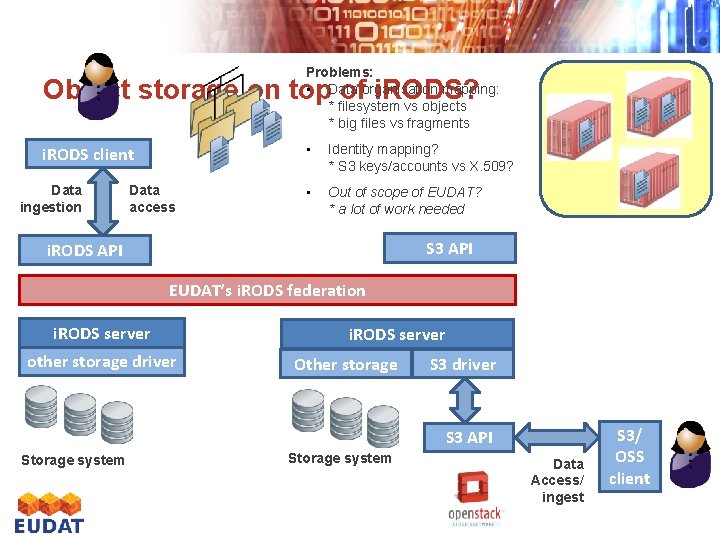 Problems: • Data organisation mapping: * filesystem vs objects * big files vs fragments