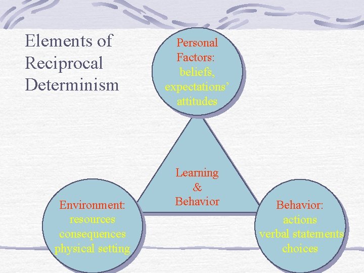 Elements of Reciprocal Determinism Environment: resources consequences physical setting Personal Factors: beliefs, expectations’ attitudes Elements of Reciprocal Determinism Environment: resources consequences physical setting Personal Factors: beliefs, expectations’ attitudes