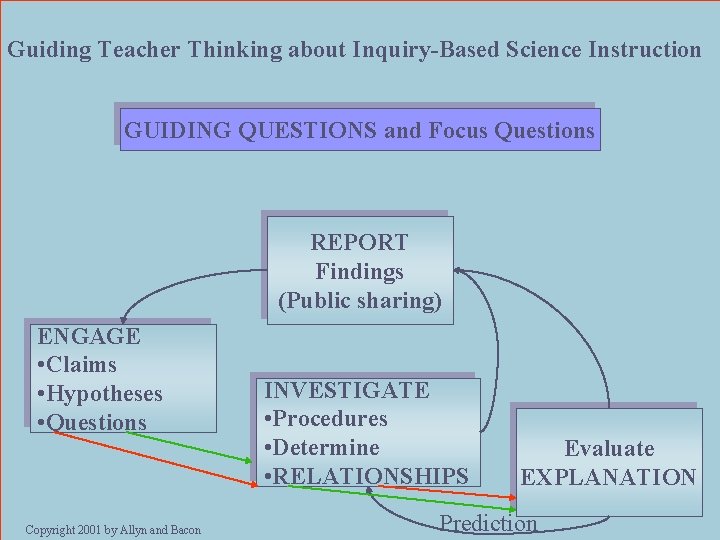 Guiding Teacher Thinking about Inquiry-Based Science Instruction GUIDING QUESTIONS and Focus Questions REPORT Findings Guiding Teacher Thinking about Inquiry-Based Science Instruction GUIDING QUESTIONS and Focus Questions REPORT Findings