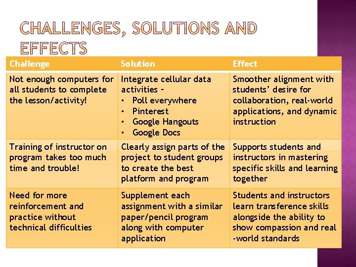 Challenge Solution Effect Not enough computers for Integrate cellular data all students to complete