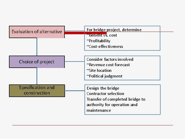 Evaluation of alternative For bridge project, determine ~Benefit vs. cost ~Profitability ~Cost-effectiveness Choice of