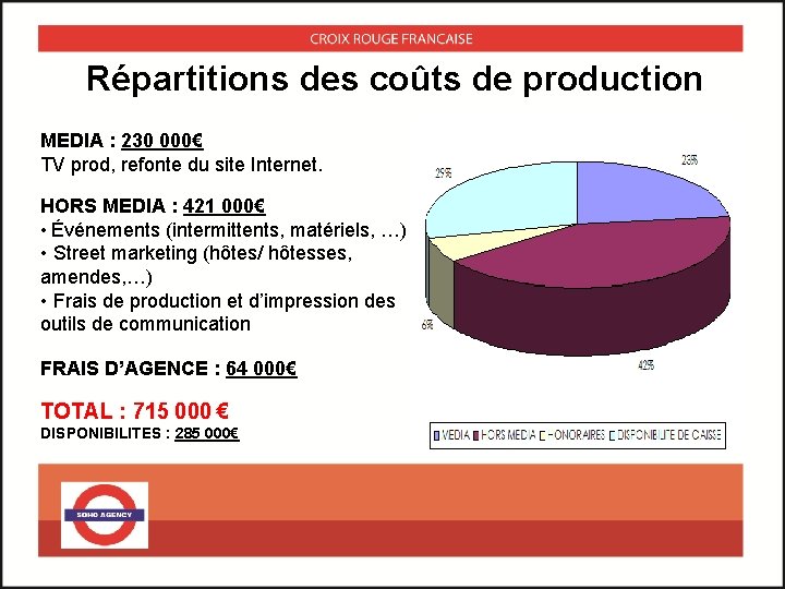 Répartitions des coûts de production MEDIA : 230 000€ TV prod, refonte du site