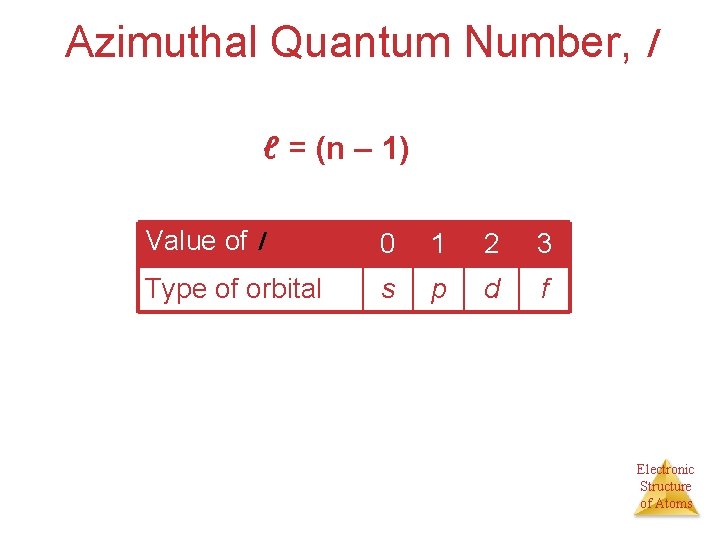 Azimuthal Quantum Number, l ℓ = (n – 1) Value of l 0 1
