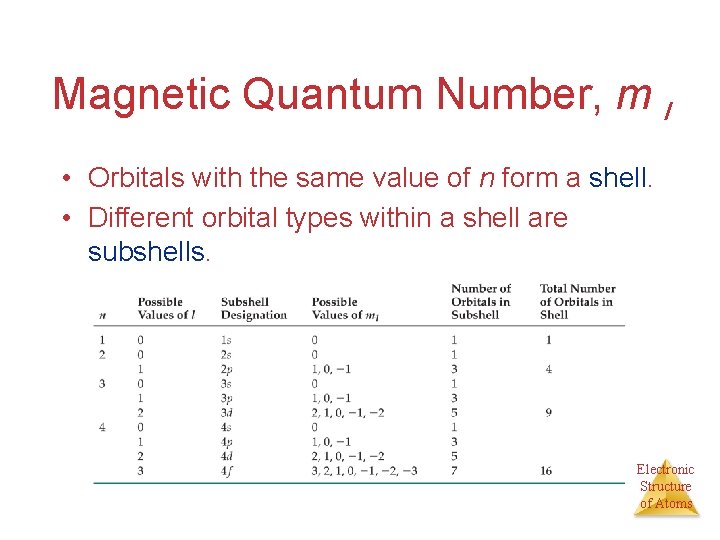 Magnetic Quantum Number, m l • Orbitals with the same value of n form