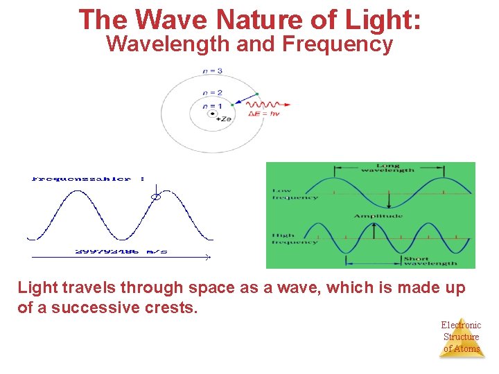 The Wave Nature of Light: Wavelength and Frequency Light travels through space as a