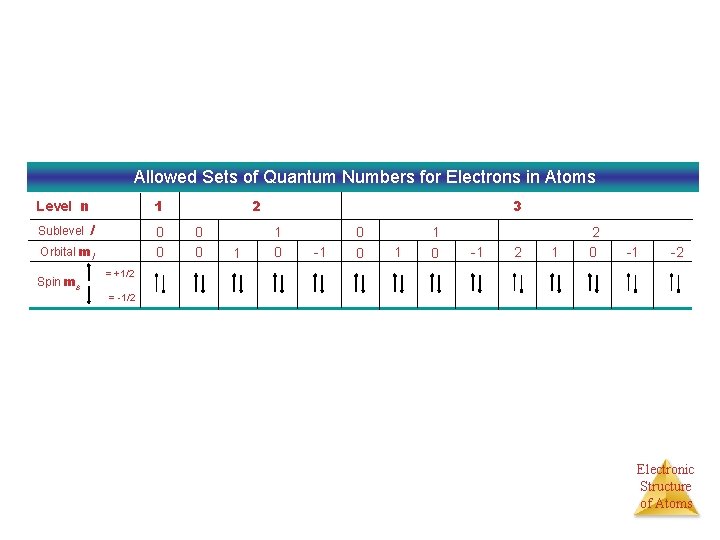 Allowed Sets of Quantum Numbers for Electrons in Atoms Level n Sublevel 1 l