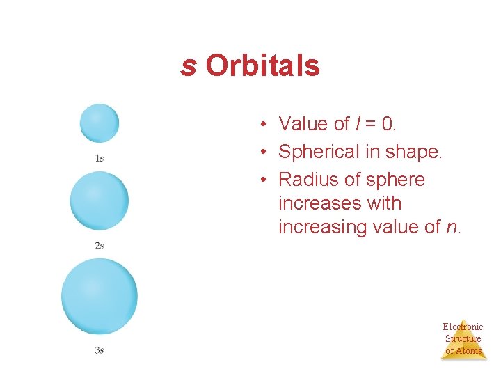 s Orbitals • Value of l = 0. • Spherical in shape. • Radius