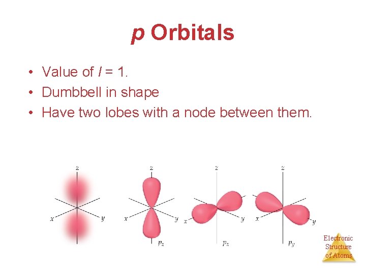 p Orbitals • Value of l = 1. • Dumbbell in shape • Have