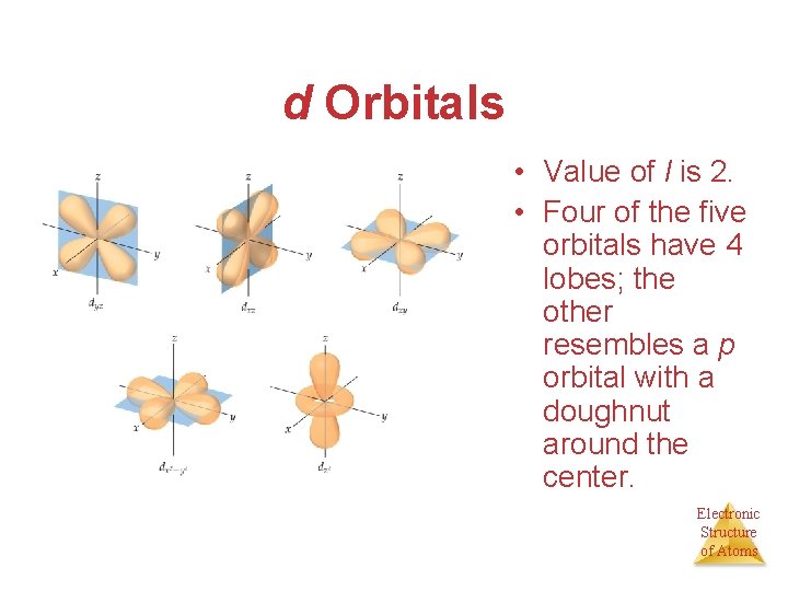 d Orbitals • Value of l is 2. • Four of the five orbitals