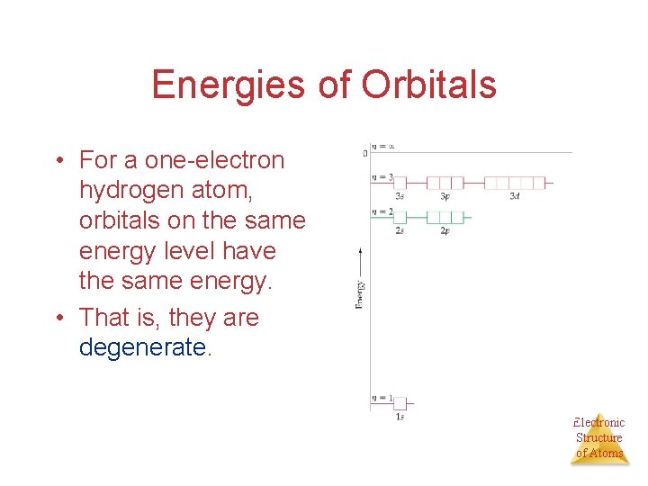 Energies of Orbitals • For a one-electron hydrogen atom, orbitals on the same energy