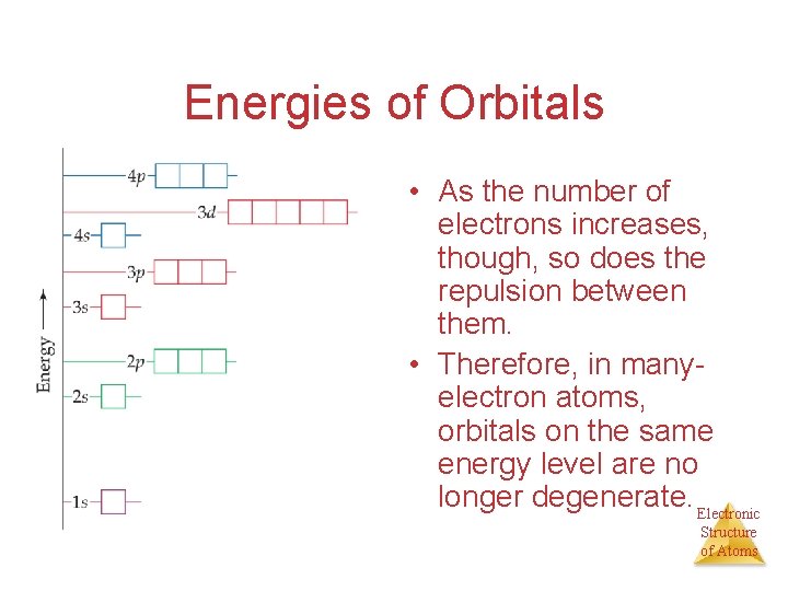 Energies of Orbitals • As the number of electrons increases, though, so does the