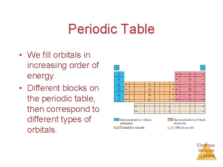 Periodic Table • We fill orbitals in increasing order of energy. • Different blocks