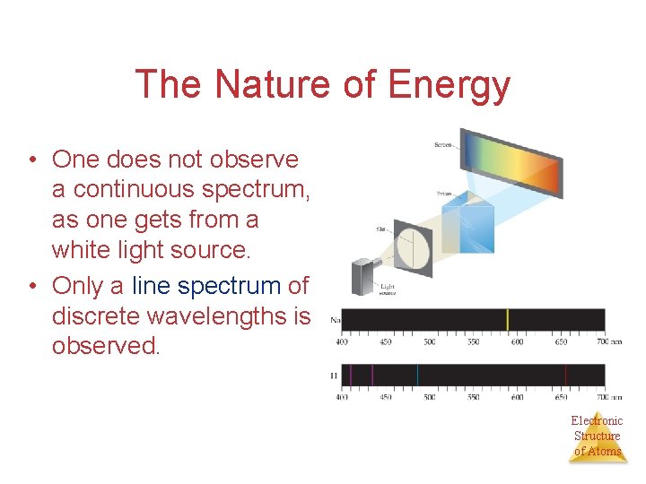 The Nature of Energy • One does not observe a continuous spectrum, as one