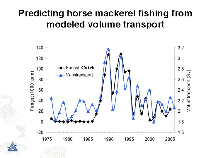 Predicting horse mackerel fishing from modeled volume transport Catch) (Catch 