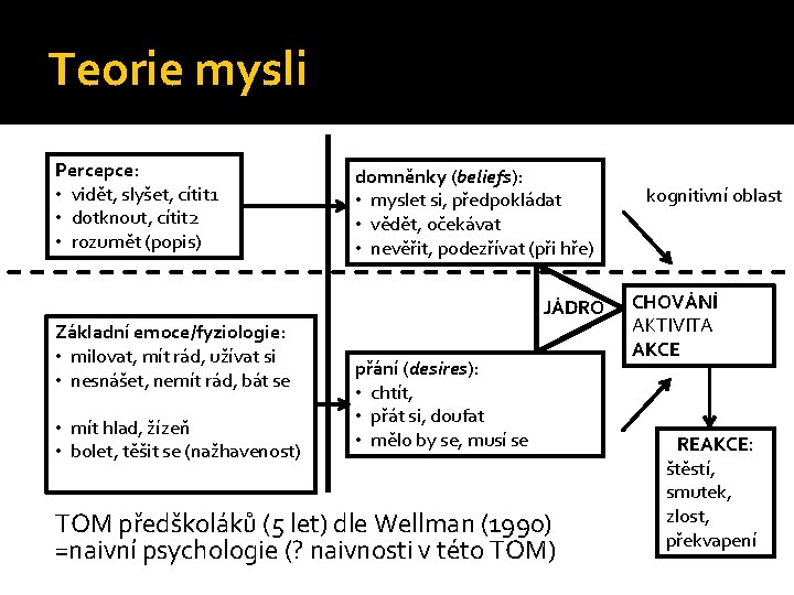 Teorie mysli Percepce: • vidět, slyšet, cítit 1 • dotknout, cítit 2 • rozumět