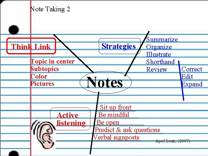 Note Taking 2 Strategies Think Link Topic in center Subtopics Color Pictures Active listening